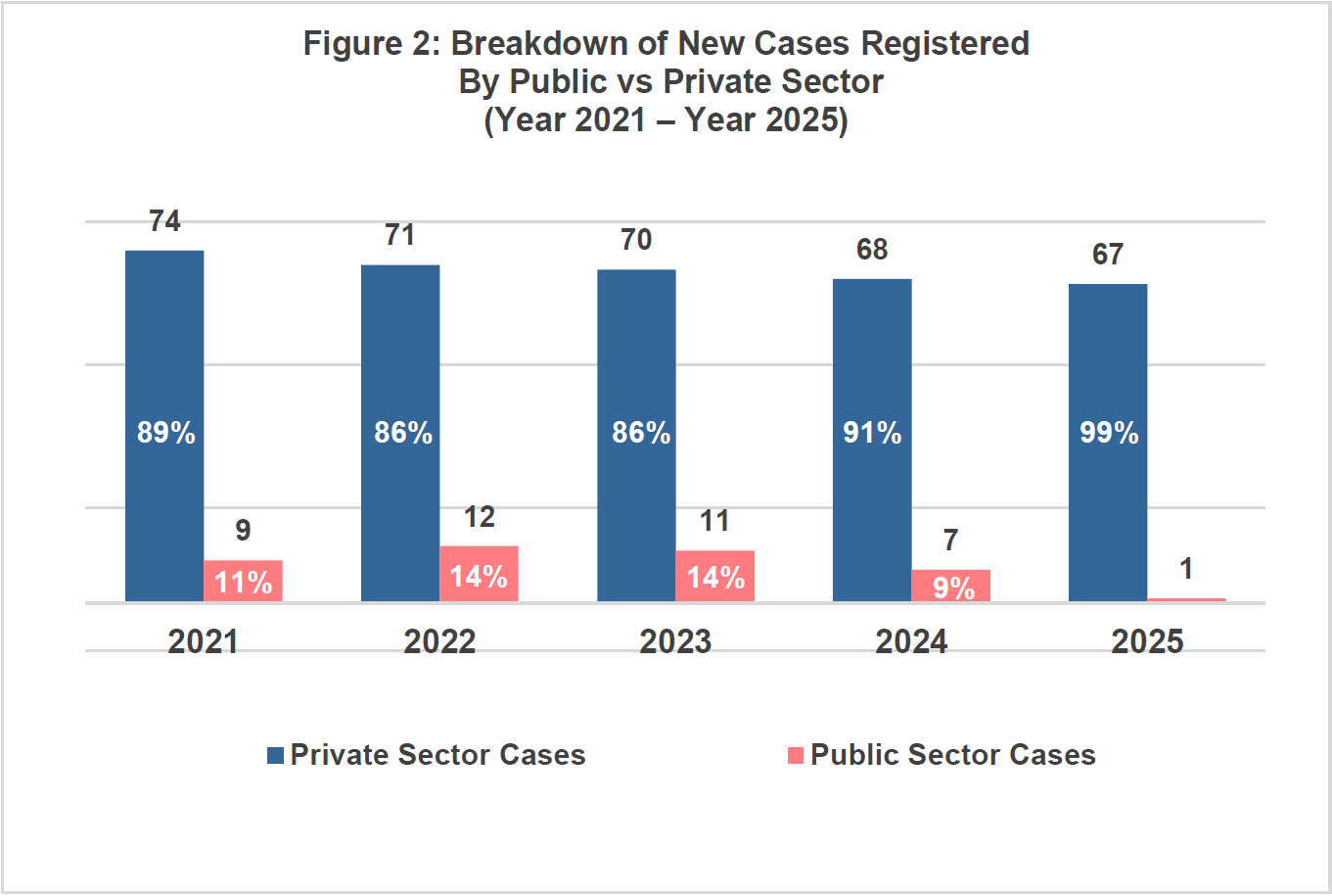 Figure 2 - Breakdown of New Cases Registered By Public vs Private Sector 2021-2025