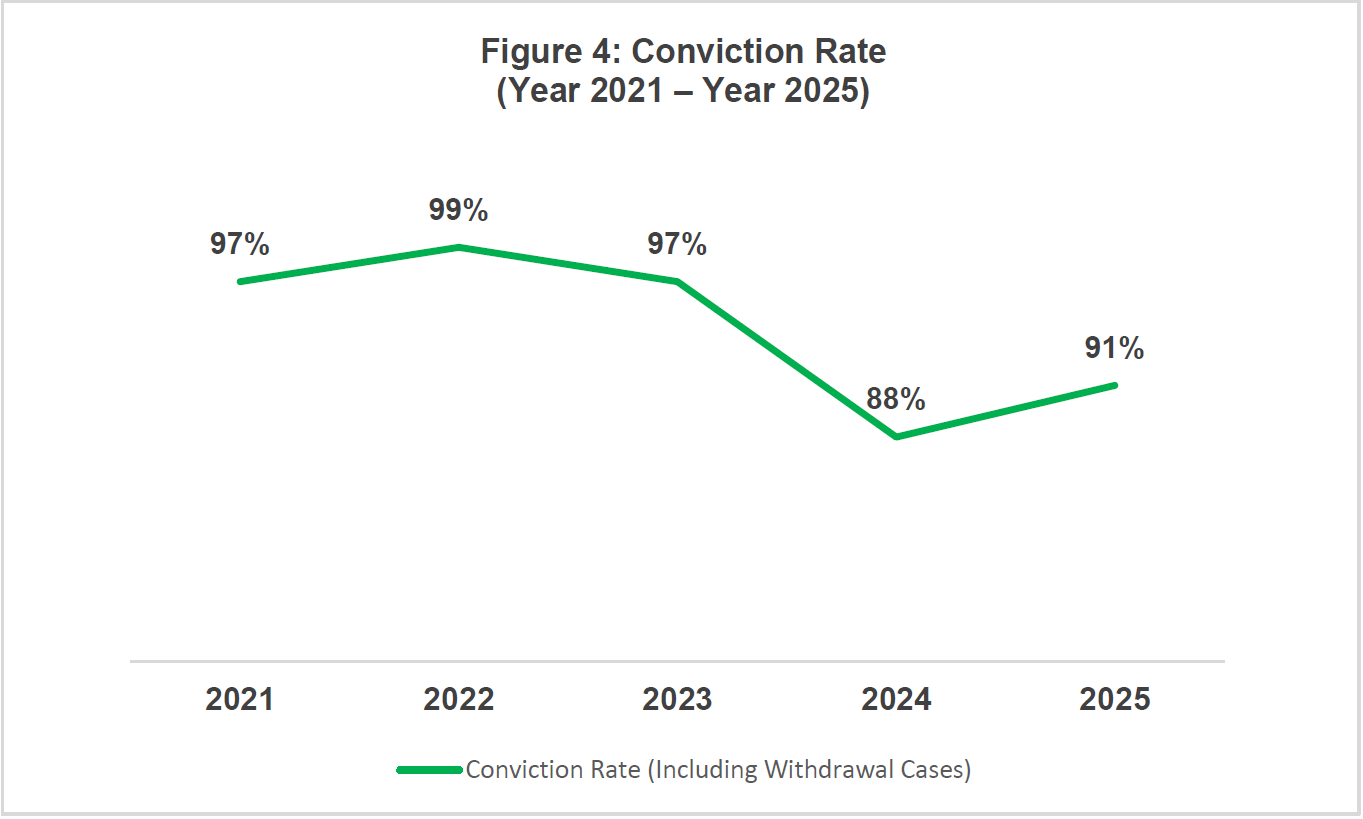 Figure 4 - Conviction Rate 2021-2025