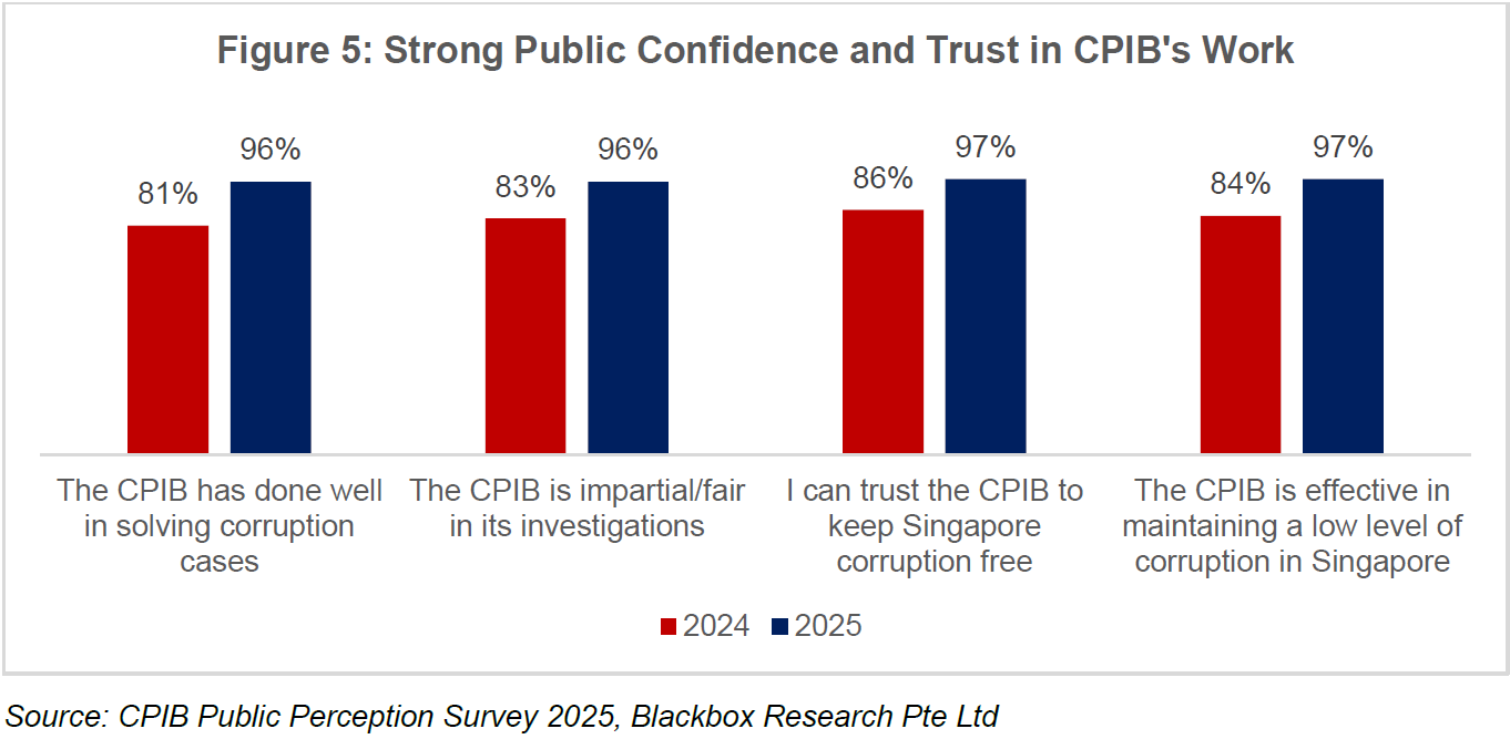 Figure 5 - Strong Public Confidence and Trust in CPIB's Work