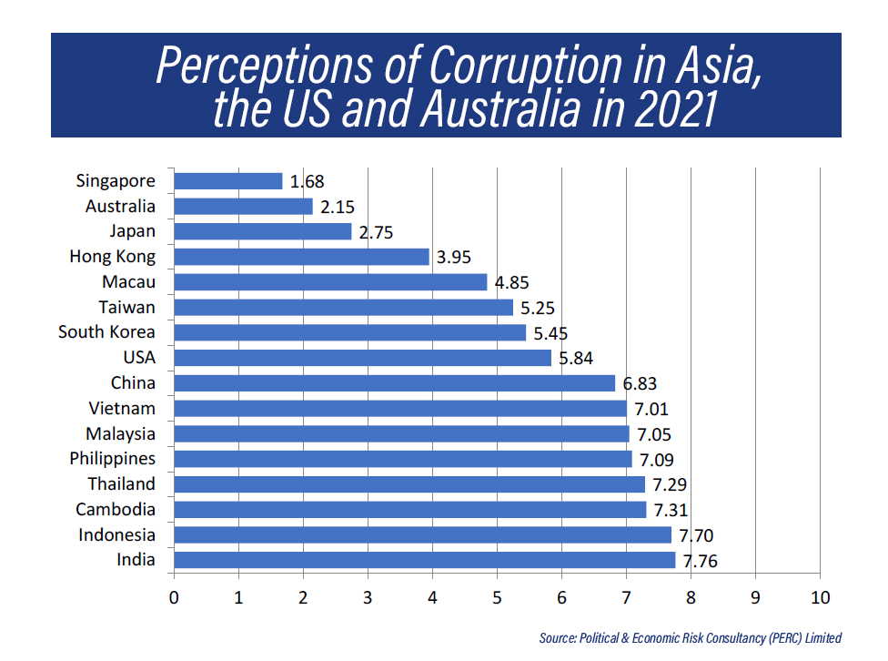 perceptions about corruption in asia chart