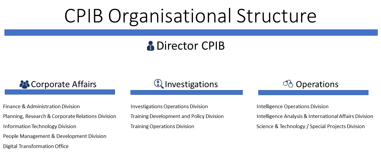 Organisational Structure