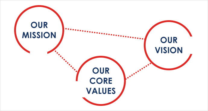 mission vision core values